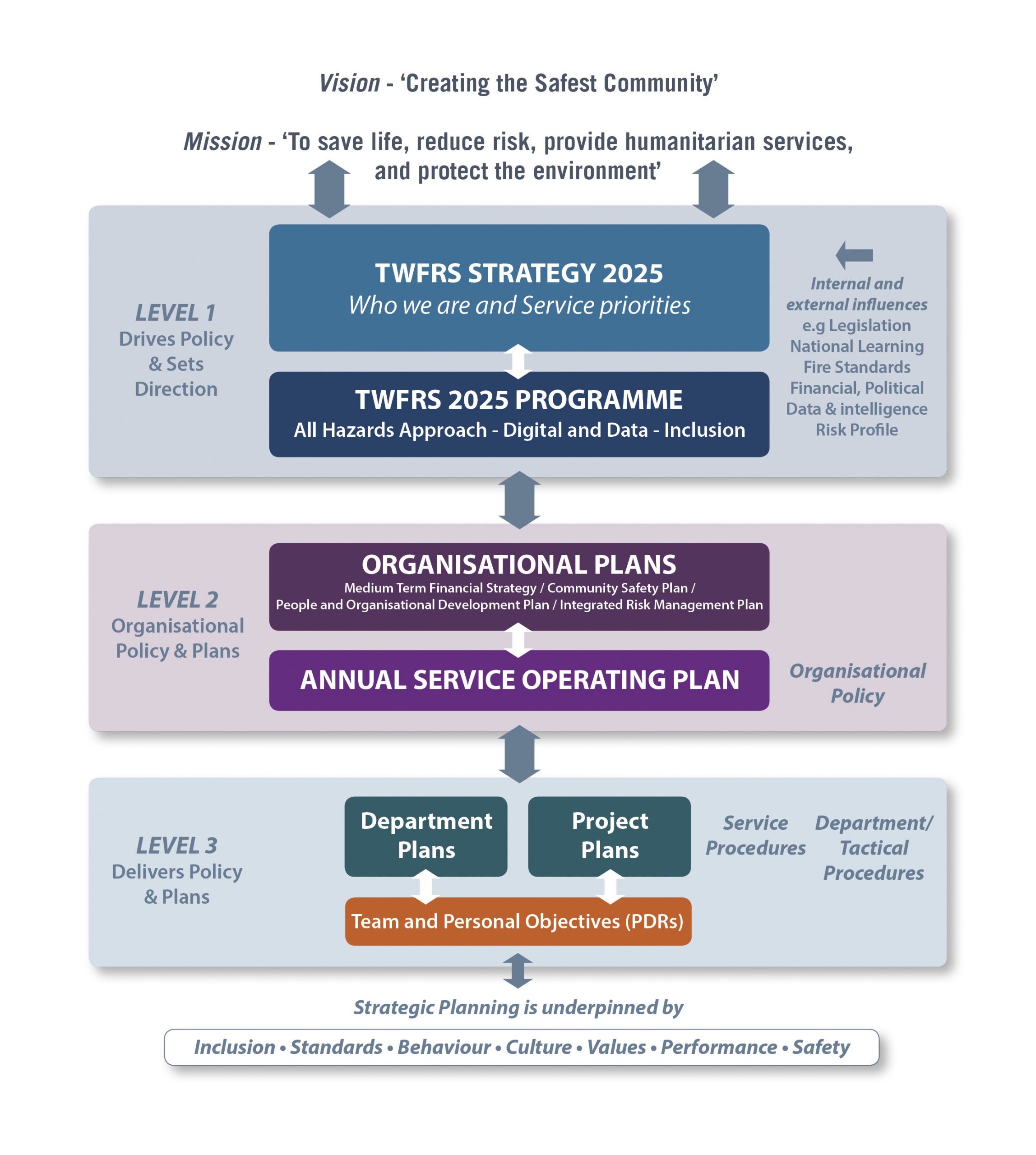 https://www.twfire.gov.uk/wp-content/uploads/2021/11/TWFRS-StrategyFramework-scaled.jpg